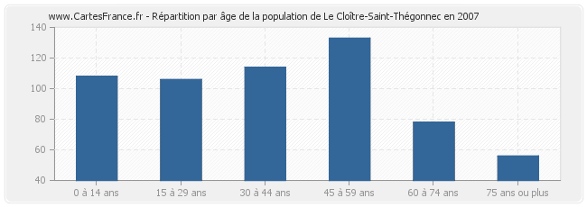 Répartition par âge de la population de Le Cloître-Saint-Thégonnec en 2007